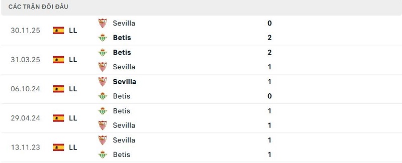 Lịch sử đối đầu Betis vs Sevilla