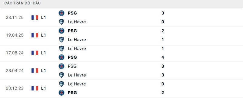 Lịch sử đối đầu Le Havre vs PSG