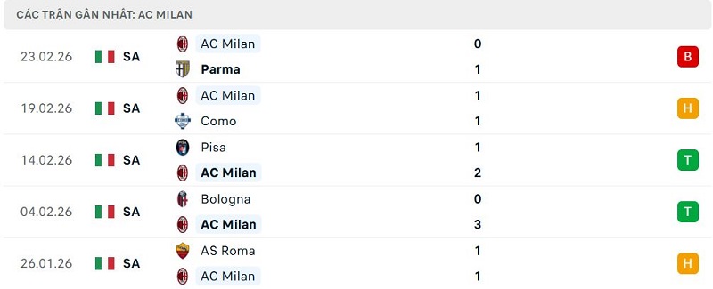 Phong độ AC Milan 5 trận đã qua