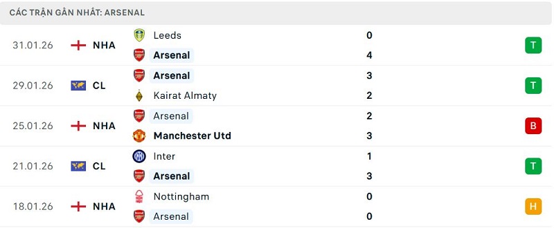 Phong độ Arsenal 5 trận đã qua Phong độ Arsenal 5 trận đã qua