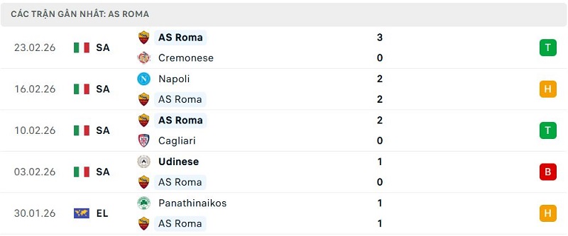 Phong độ AS Roma 5 trận đã qua Phong độ AS Roma 5 trận đã qua