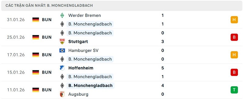 Phong độ B. Monchengladbach 5 trận đã qua