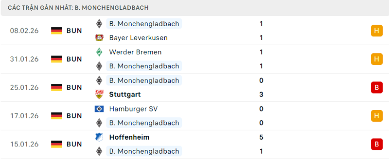 Phong độ B. Monchengladbach 5 trận đã qua Phong độ B. Monchengladbach 5 trận đã qua
