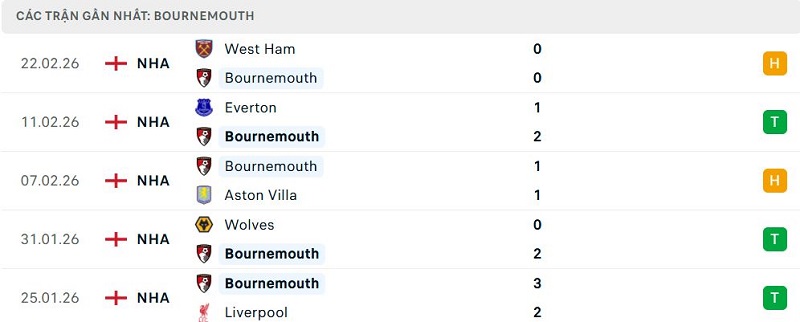 Phong độ Bournemouth 5 trận đã qua Phong độ Bournemouth 5 trận đã qua