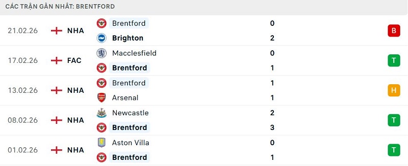 Phong độ Brentford 5 trận đã qua Phong độ Brentford 5 trận đã qua