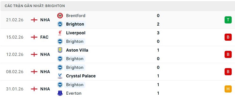 Phong độ Brighton 5 trận đã qua Phong độ Brighton 5 trận đã qua