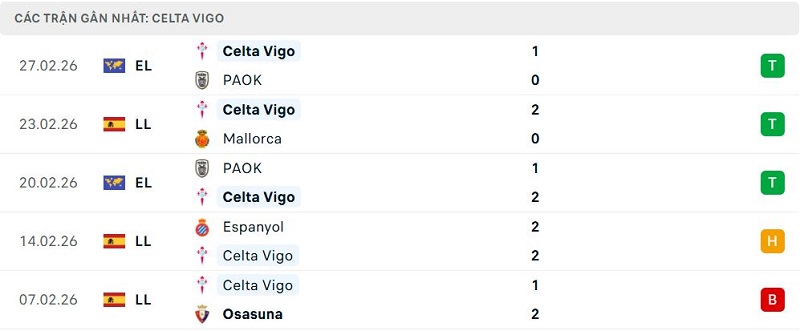 Phong độ Celta Vigo 5 trận đã qua