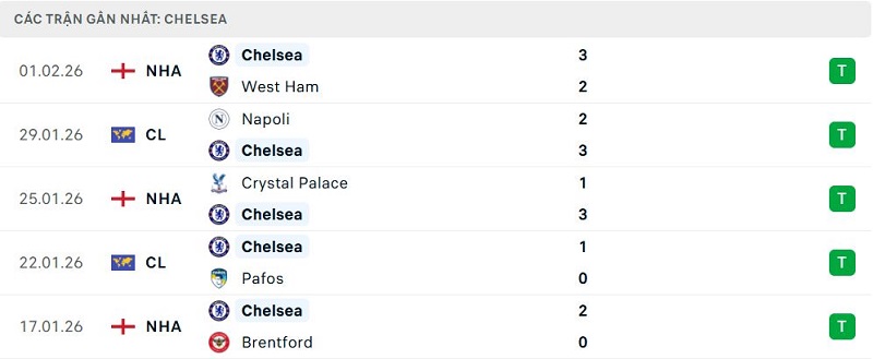 Phong độ Chelsea 5 trận đã qua