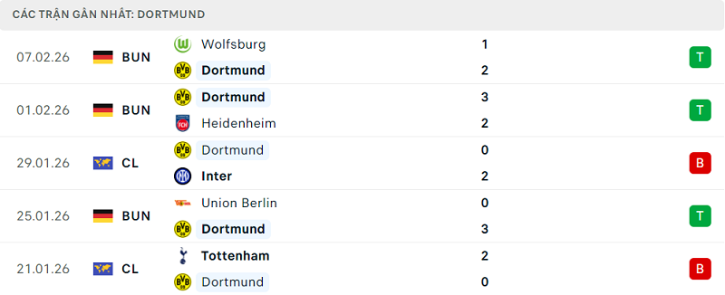 Phong độ Dortmund 5 trận đã qua Phong độ Dortmund 5 trận đã qua