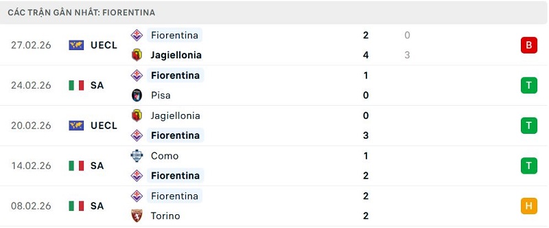 Phong độ Fiorentina 5 trận đã qua Phong độ Fiorentina 5 trận đã qua