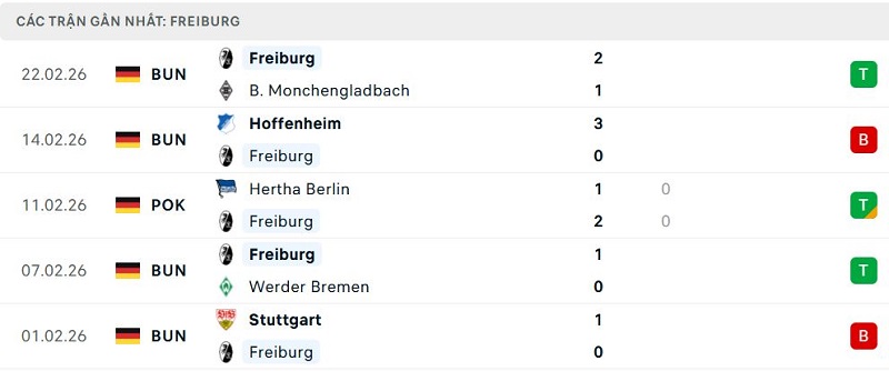Phong độ Freiburg 5 trận đã qua