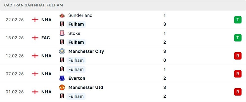 Phong độ Fulham 5 trận đã qua Phong độ Fulham 5 trận đã qua