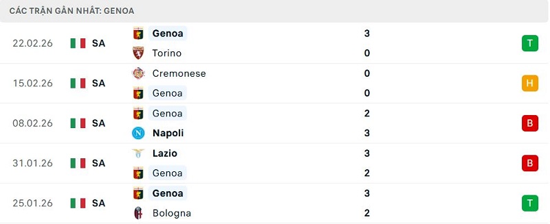 Phong độ Genoa 5 trận đã qua