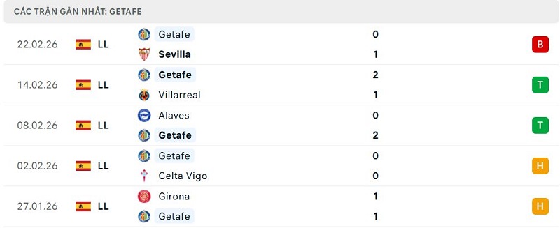 Phong độ Getafe 5 trận đã qua Phong độ Getafe 5 trận đã qua