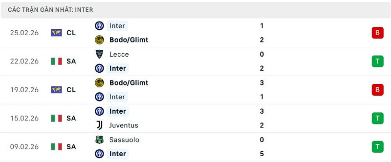 Phong độ Inter 5 trận đã qua