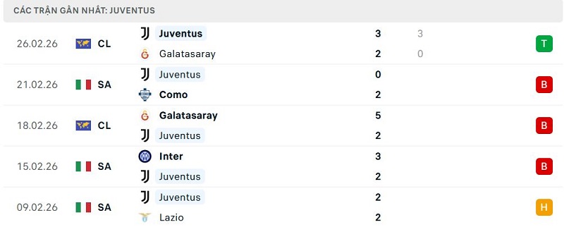 Phong độ Juventus 5 trận đã qua Phong độ Juventus 5 trận đã qua