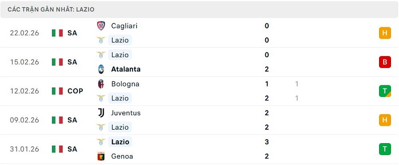 Phong độ Lazio 5 trận đã qua Phong độ Lazio 5 trận đã qua