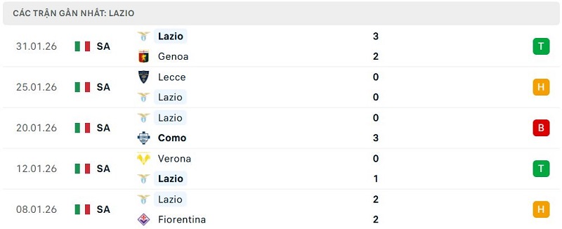 Phong độ Lazio 5 trận đã qua Phong độ Lazio 5 trận đã qua