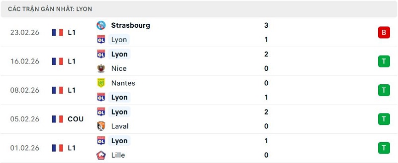 Phong độ Lyon 5 trận đã qua Phong độ Lyon 5 trận đã qua