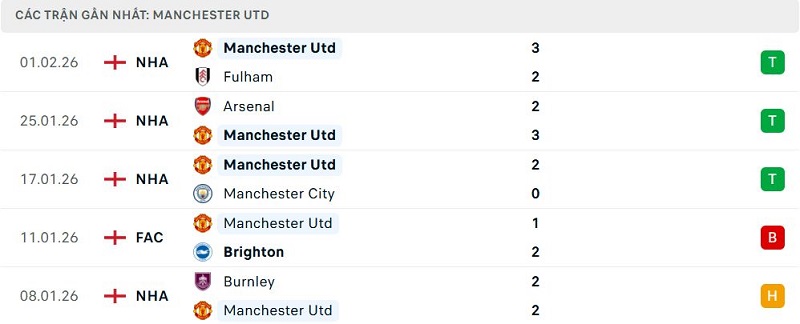 Phong độ Manchester Utd 5 trận đã qua