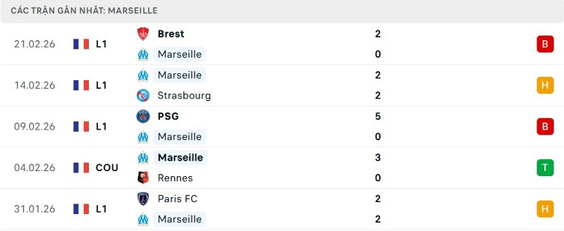 Phong độ Marseille 5 trận đã qua Phong độ Marseille 5 trận đã qua