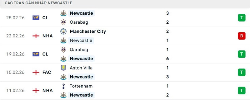 Phong độ Newcastle 5 trận đã qua