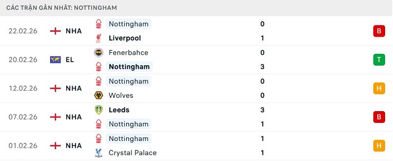 Phong độ Nottingham 5 trận đã qua Phong độ Nottingham 5 trận đã qua
