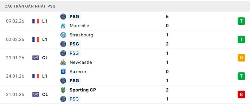 Phong độ PSG 5 trận đã qua Phong độ PSG 5 trận đã qua