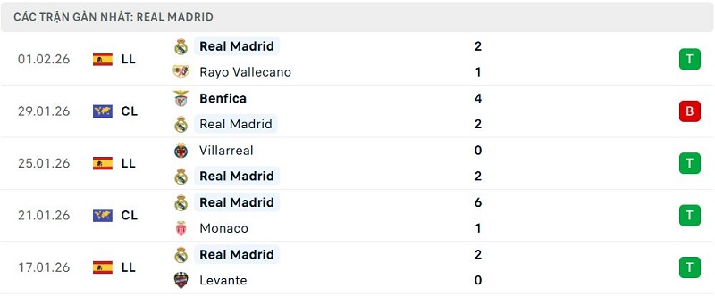 Phong độ Real Madrid 5 trận đã qua Phong độ Real Madrid 5 trận đã qua