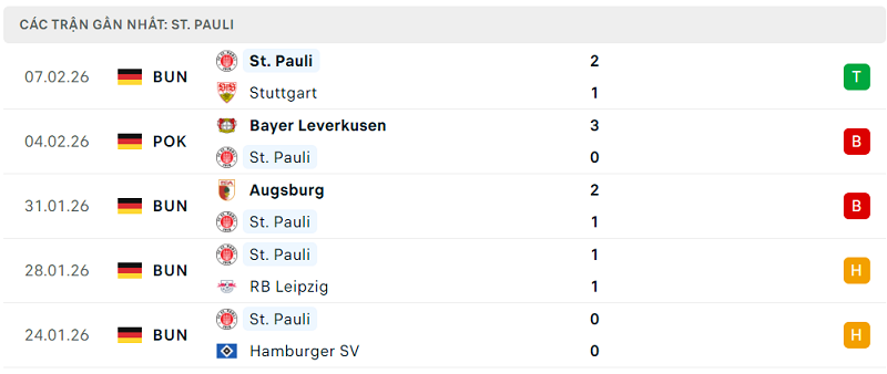 Phong độ St. Pauli 5 trận đã qua Phong độ St. Pauli 5 trận đã qua