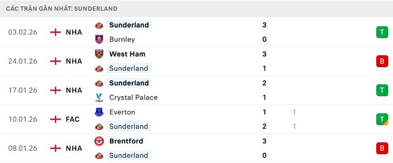 Phong độ Sunderland 5 trận đã qua Phong độ Sunderland 5 trận đã qua