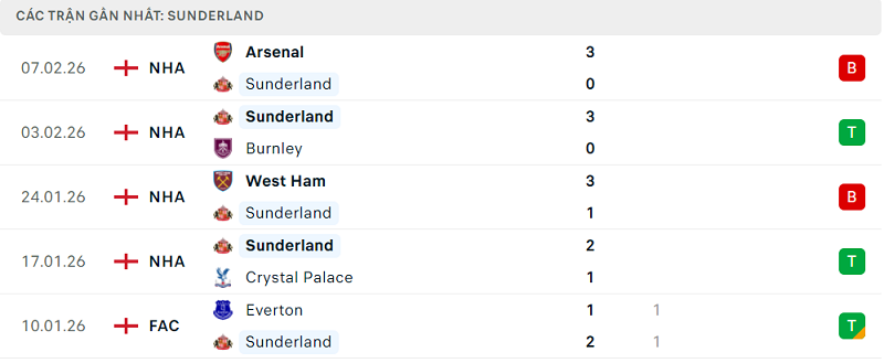 Phong độ Sunderland 5 trận đã qua Phong độ Sunderland 5 trận đã qua