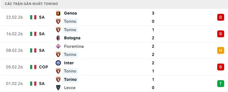 Phong độ Torino 5 trận đã qua Phong độ Torino 5 trận đã qua