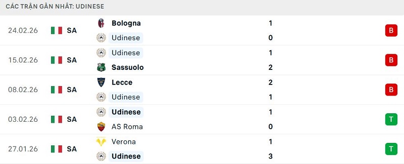 Phong độ Udinese 5 trận đã qua Phong độ Udinese 5 trận đã qua