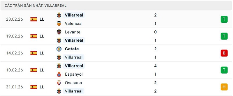 Phong độ Villarreal 5 trận đã qua Phong độ Villarreal 5 trận đã qua