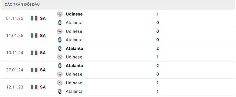 Lịch sử đối đầu Atalanta vs Udinese Lịch sử đối đầu Atalanta vs Udinese