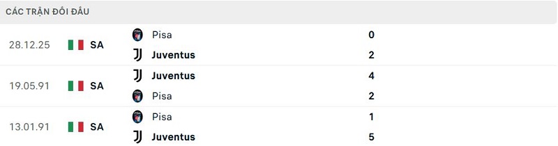 Lịch sử đối đầu Juventus vs Pisa Lịch sử đối đầu Juventus vs Pisa