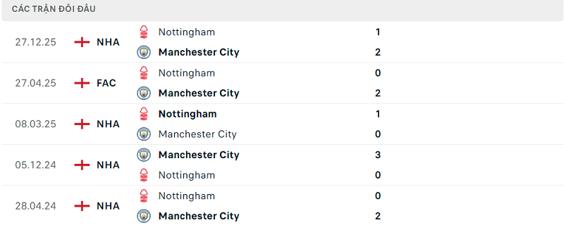 Lịch sử đối đầu Manchester City vs Nottingham Lịch sử đối đầu Manchester City vs Nottingham