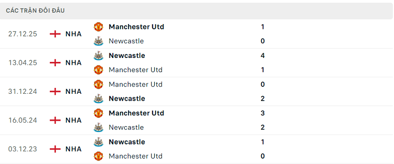 Lịch sử đối đầu Newcastle vs Manchester Utd Lịch sử đối đầu Newcastle vs Manchester Utd