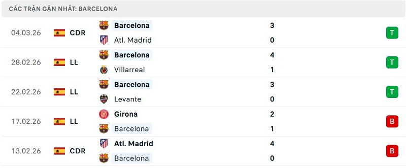 Phong độ Barcelona 5 trận đã qua Phong độ Barcelona 5 trận đã qua