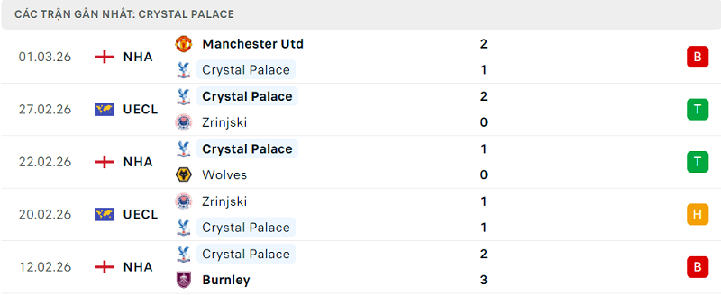 Phong độ Crystal Palace 5 trận đã qua Phong độ Crystal Palace 5 trận đã qua