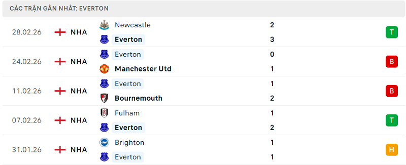 Phong độ Everton 5 trận đã qua