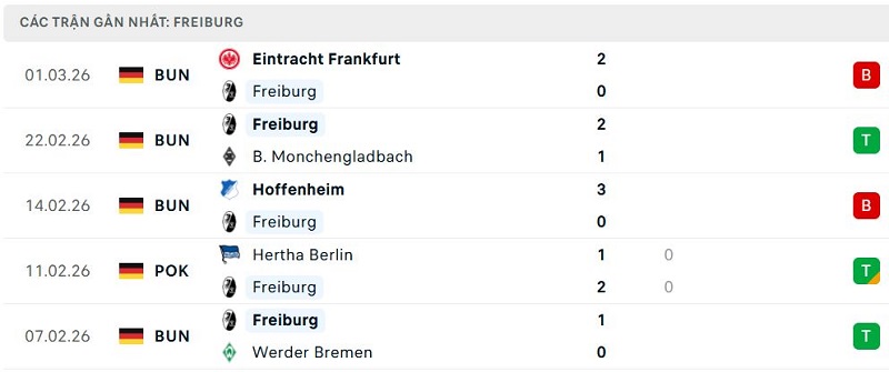Phong độ Freiburg 5 trận đã qua Phong độ Freiburg 5 trận đã qua