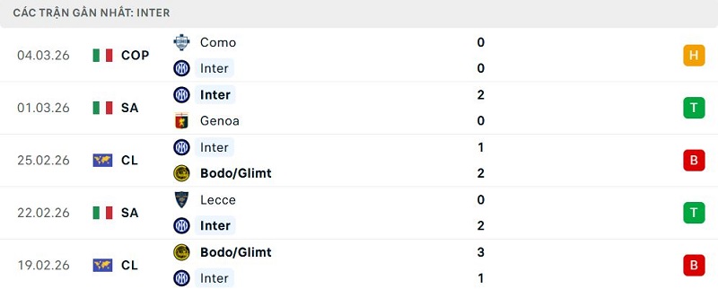 Phong độ Inter 5 trận đã qua Phong độ Inter 5 trận đã qua