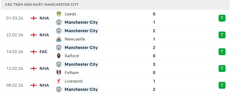 Phong độ Manchester City 5 trận đã qua Phong độ Manchester City 5 trận đã qua