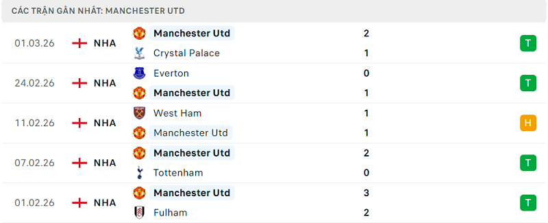 Phong độ Manchester Utd 5 trận đã qua Phong độ Manchester Utd 5 trận đã qua