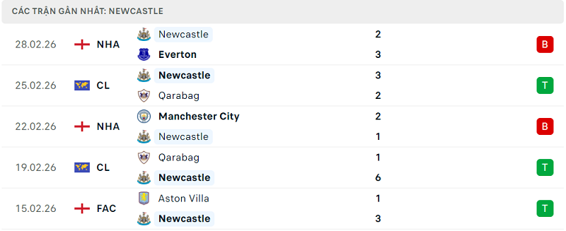Phong độ Newcastle 5 trận đã qua Phong độ Newcastle 5 trận đã qua
