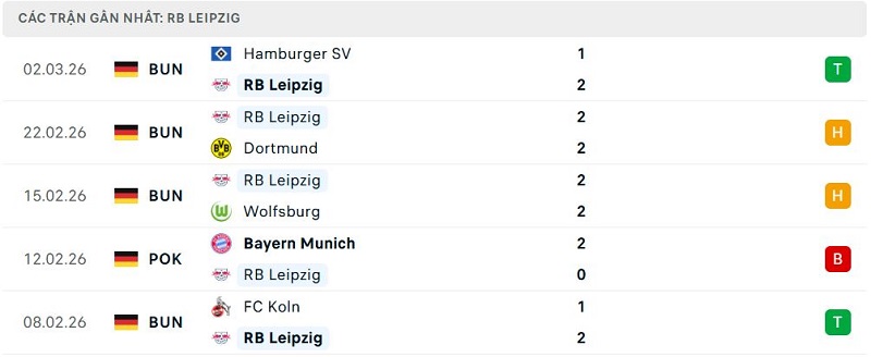 Phong độ RB Leipzig 5 trận đã qua